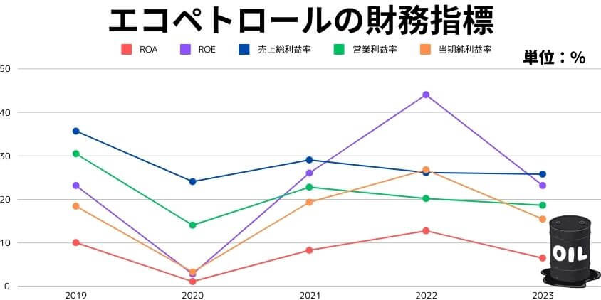 エコペトロールの財務指標