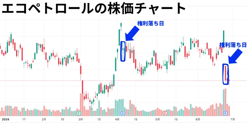 エコペトロールの株価チャート