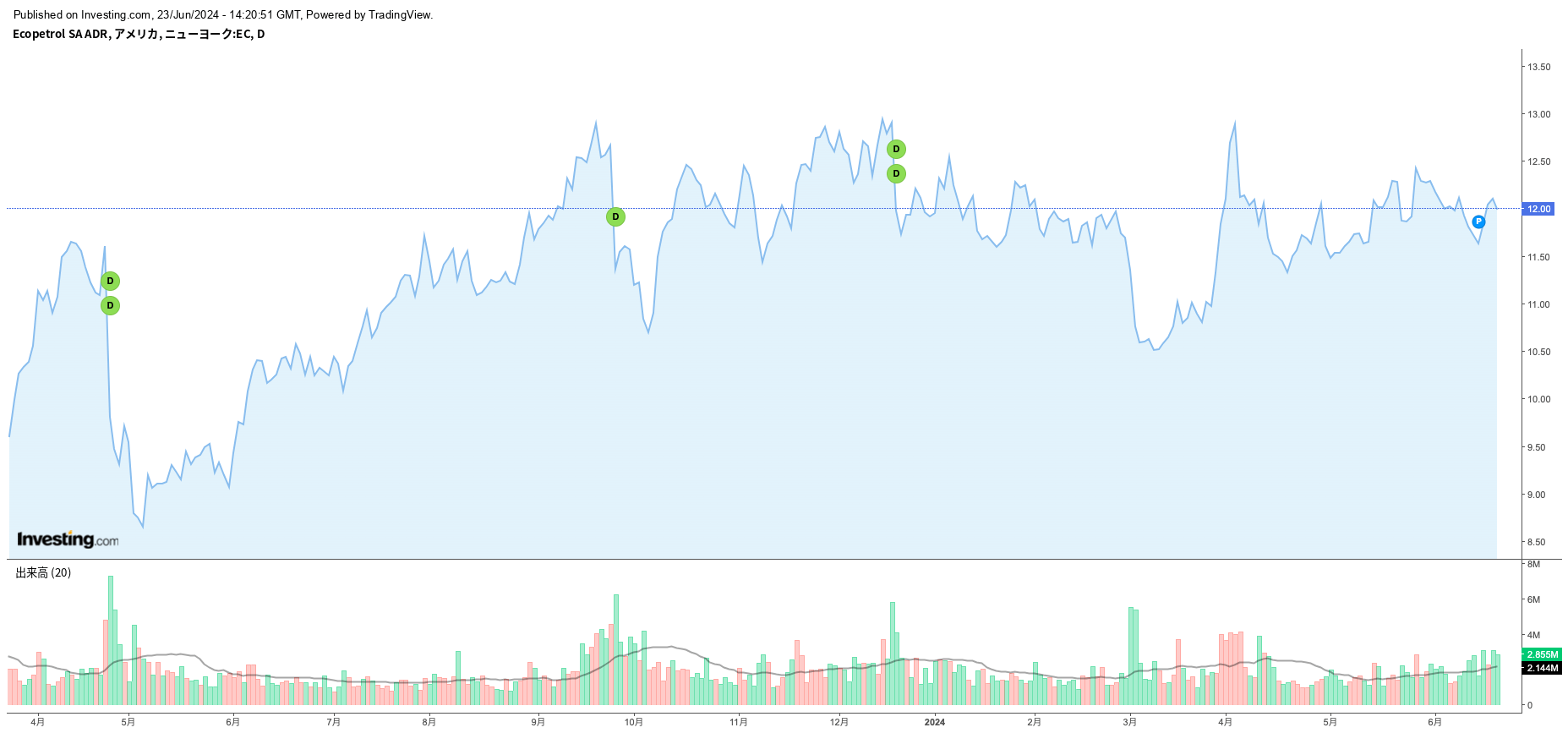 エコペトロールの株価推移