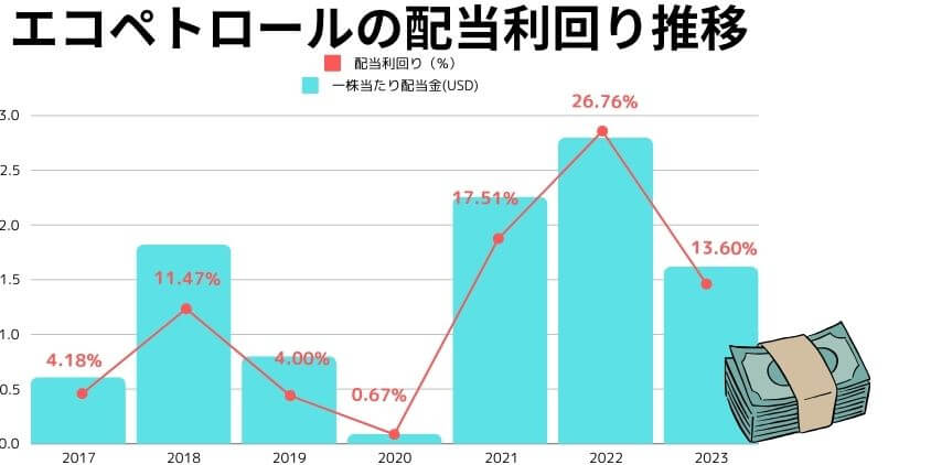 エコペトロールの配当利回り推移