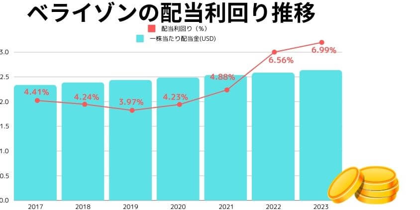 ベライゾンの配当利回り推移