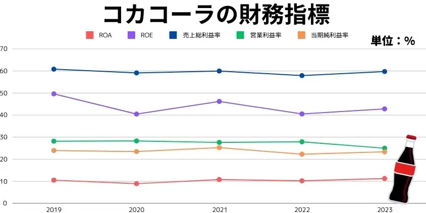 コカコーラの財務指標