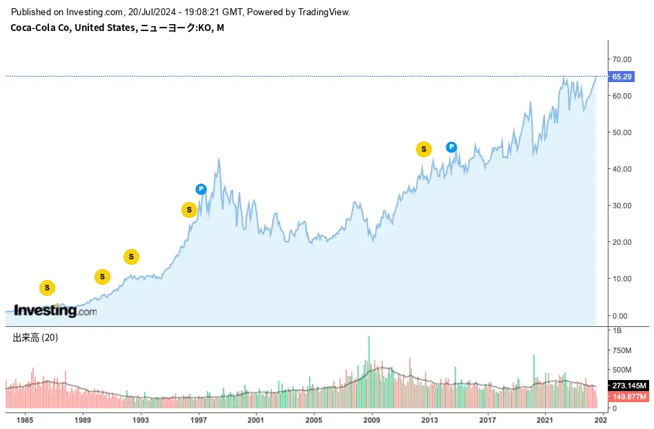 コカコーラ40年間のチャート