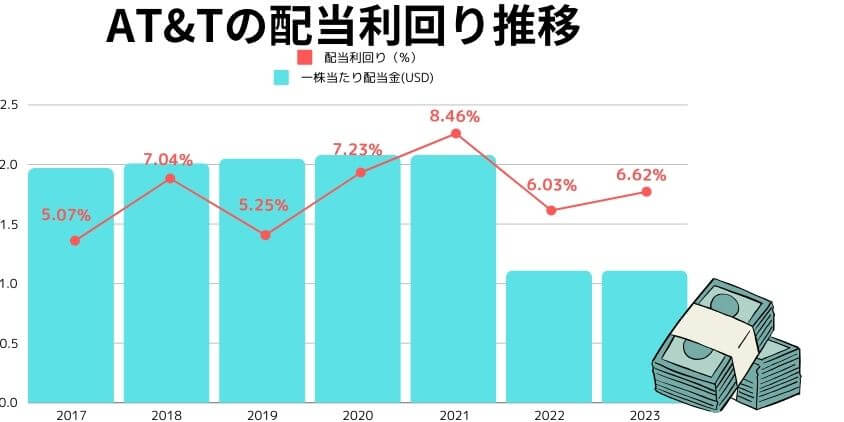 AT&Tの配当利回り表