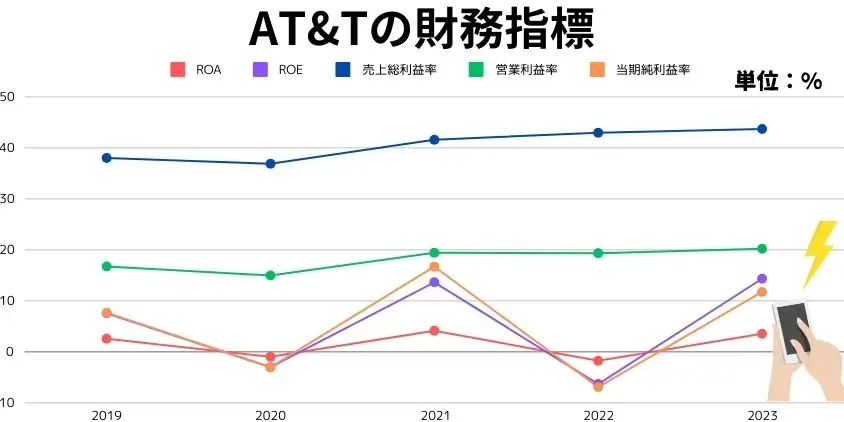 AT&Tの財務指標