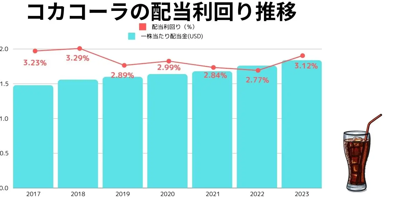 コカコーラの配当利回り推移