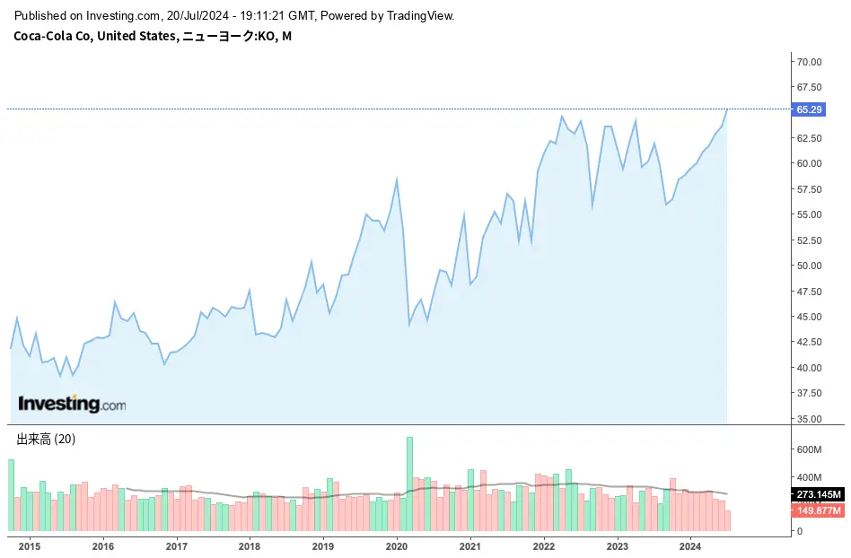 コカコーラ10年間のチャート