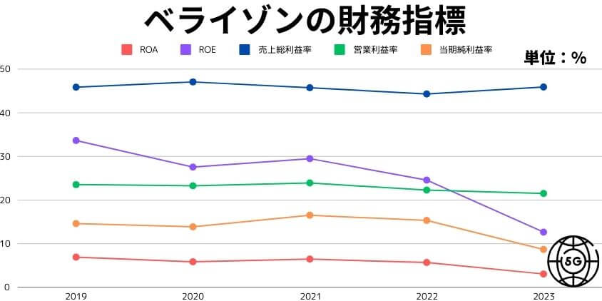 ベライゾンの財務指標