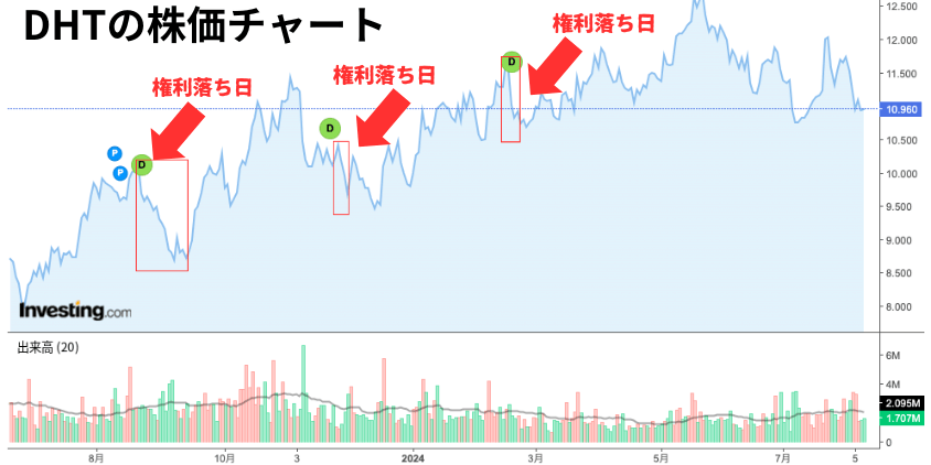 DHTの株価チャート