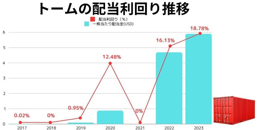 トームの配当利回り推移