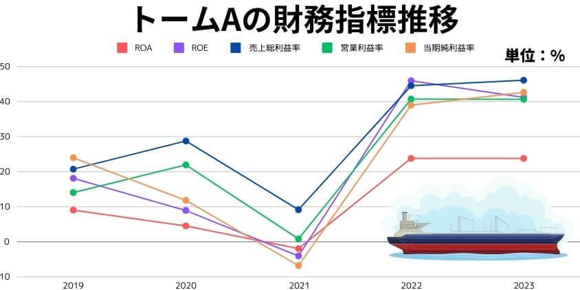 トームAの財務指標推移