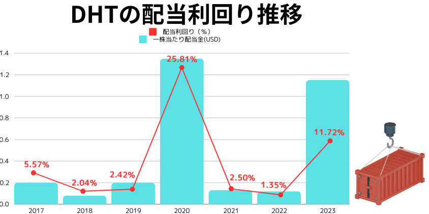 DHT配当利回り推移