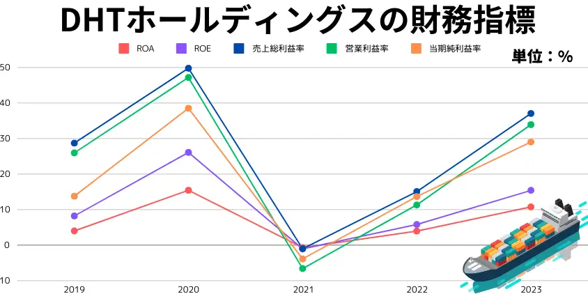 DHTホールディングスの財務指標