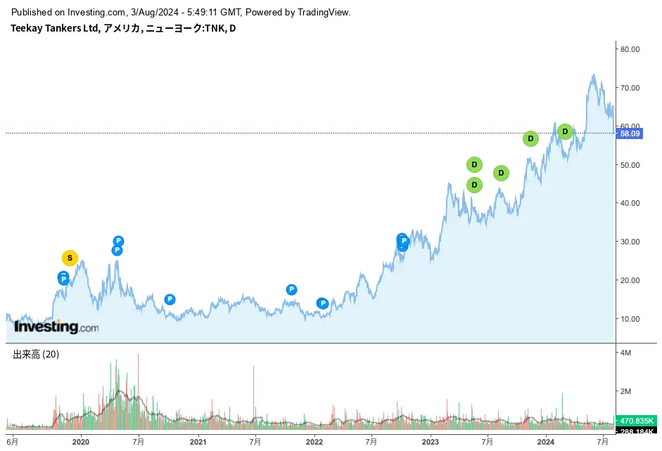ティーケイ・タンカーズ5年間チャート