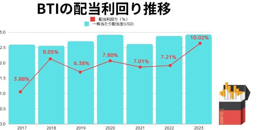 BTI配当利回り推移