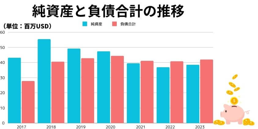 純資産と負債合計の推移