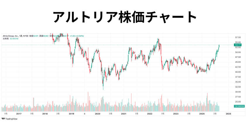 アルトリア株価チャート