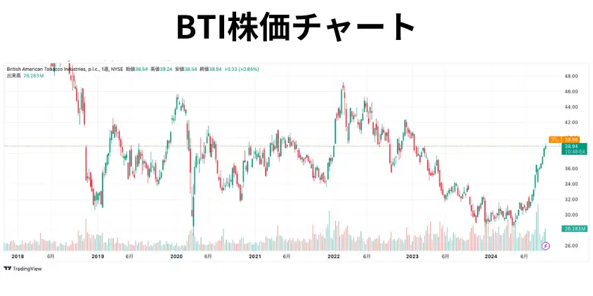 BTI株価チャート