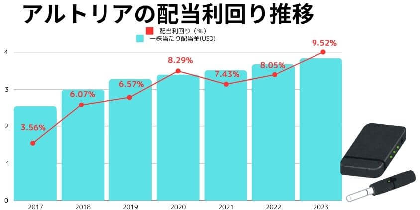 アルトリアの配当利回り推移