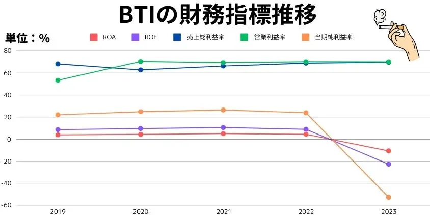 BTI財務指標推移