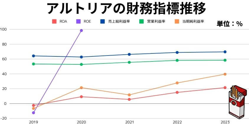 アルトリア財務指標推移