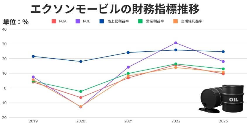 エクソンモービル財務指標推移