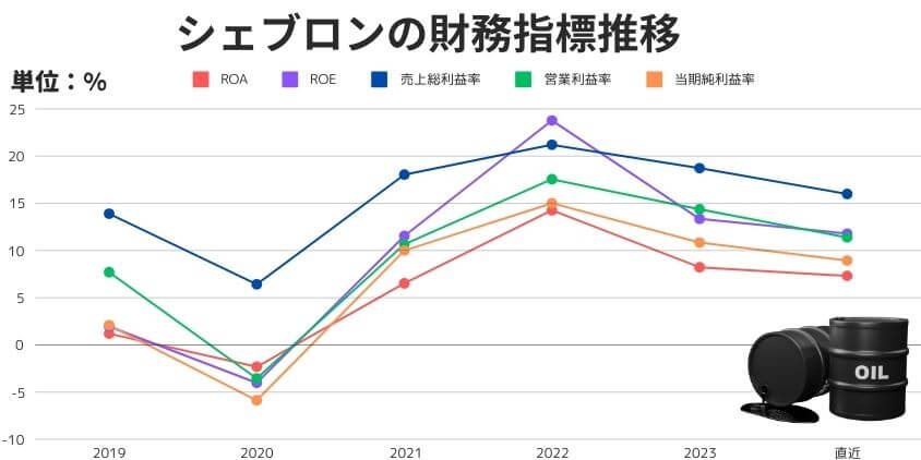 シェブロン財務指標推移