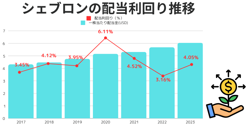 シェブロン配当利回り推移