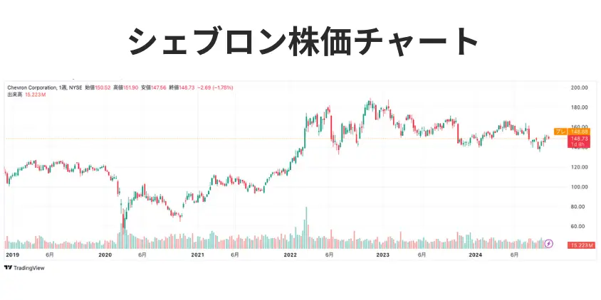 シェブロン株価チャート