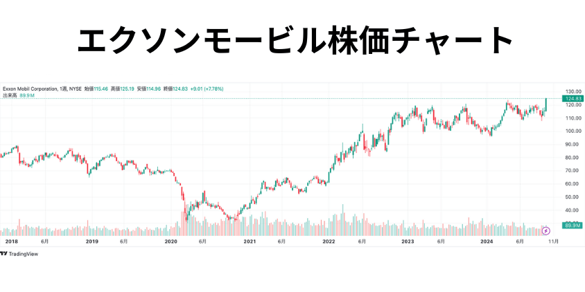 エクソンモービル株価チャート