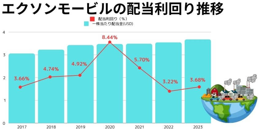 エクソンモービル配当利回り推移