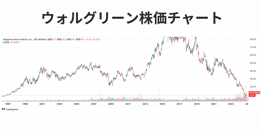 ウォルグリーン株価チャート