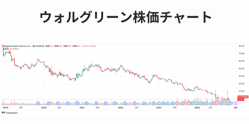 ウォルグリーン株価チャート