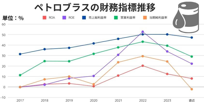 ペトロブラス財務指標推移