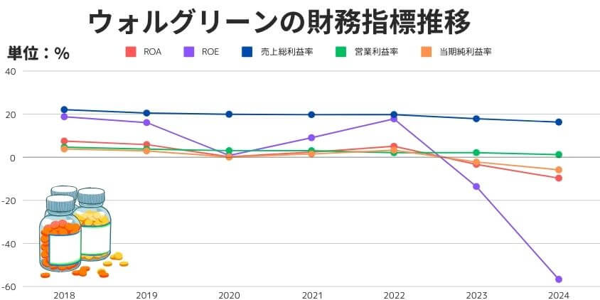 ウォルグリーン財務指標推移