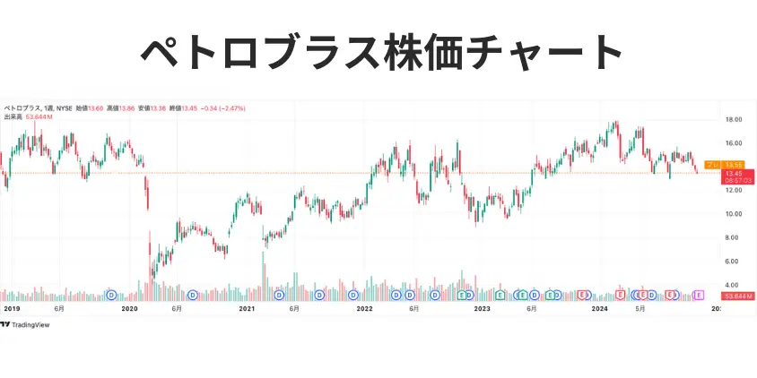 ペトロブラス株価チャート