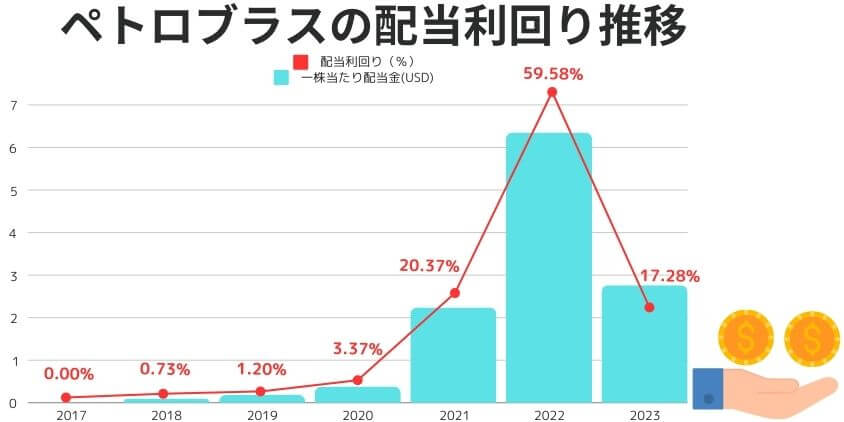 ペトロブラス配当利回り推移