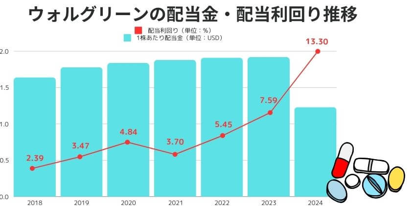 ウォルグリーンの配当金・配当利回り推移