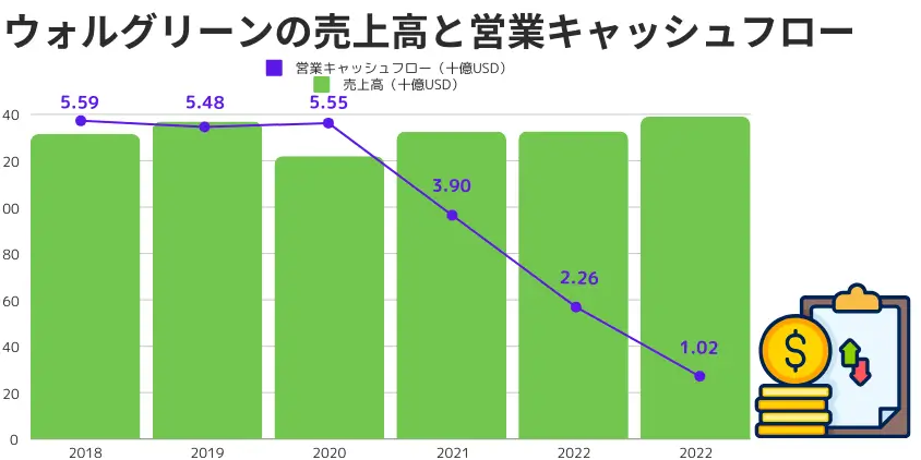 ウォルグリーン売上高と営業キャッシュフロー