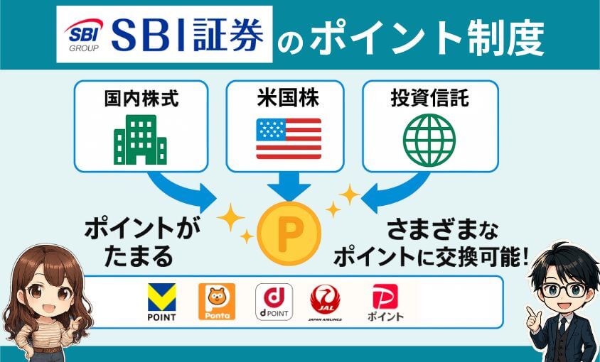 SBI証券のポイント制度