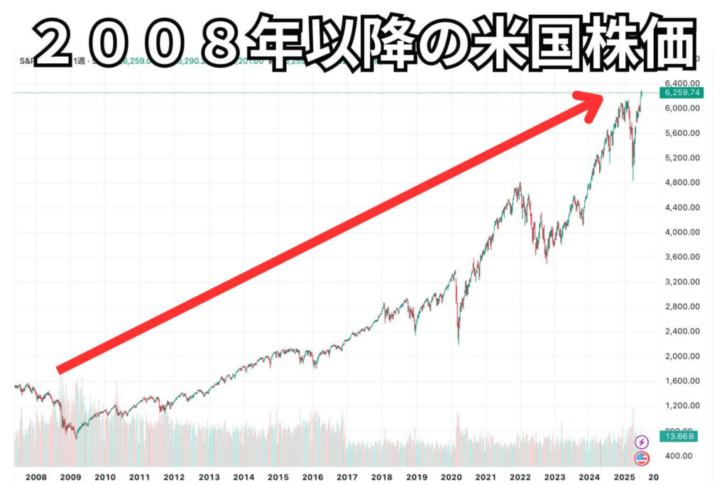 2008年以降の米国株価