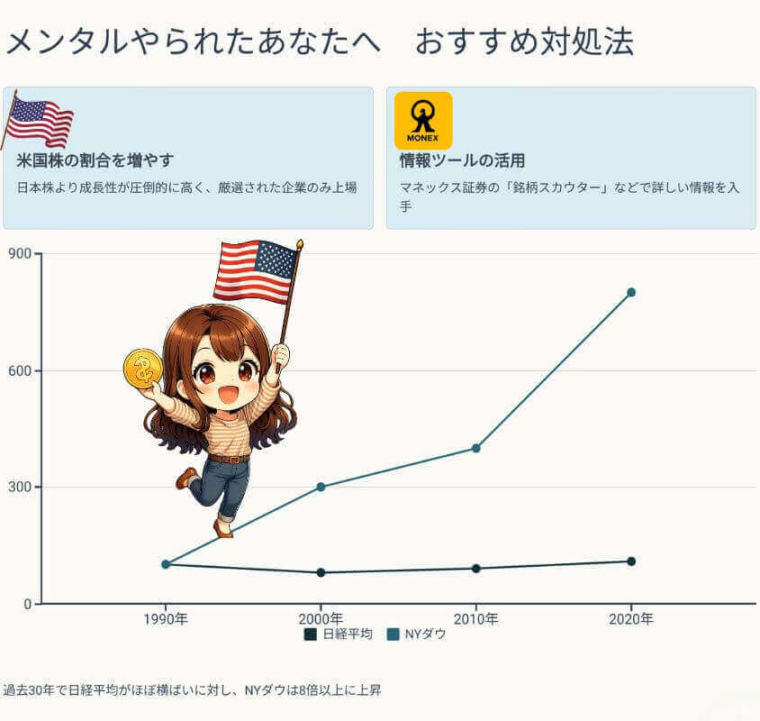 メンタルやられたあなたへ・オススメ対処法・米国株の割合を増やし、マネックス証券など情報ツールを活用